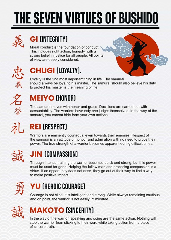 Seven Virtues Of Bushido Poster